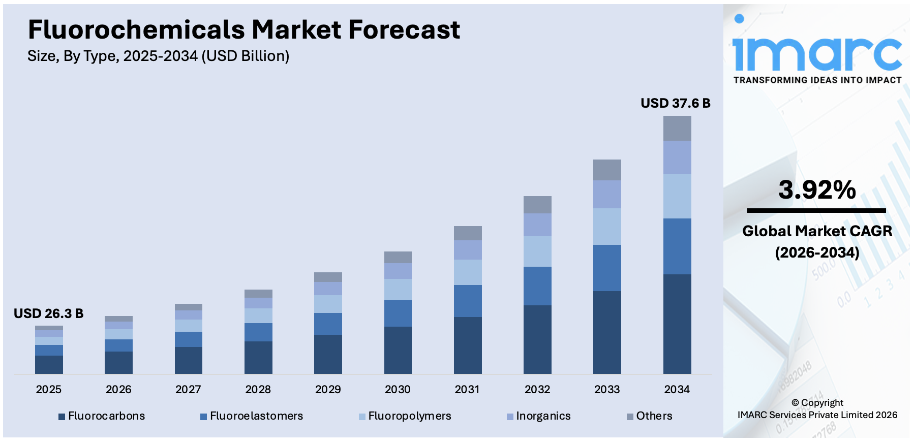 Fluorochemicals Market Size